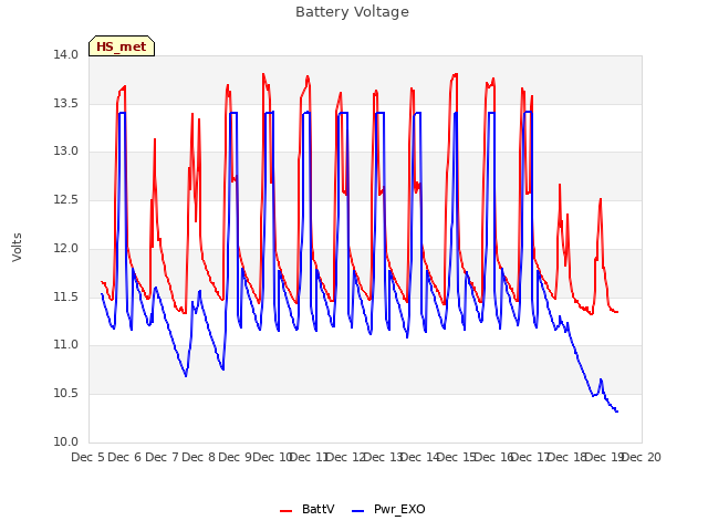 plot of Battery Voltage