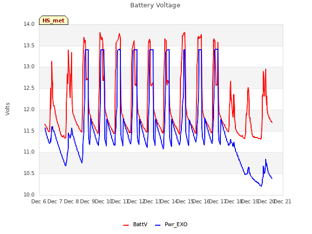 plot of Battery Voltage