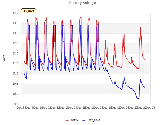 plot of Battery Voltage