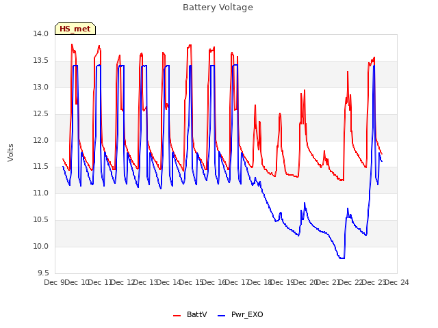 plot of Battery Voltage