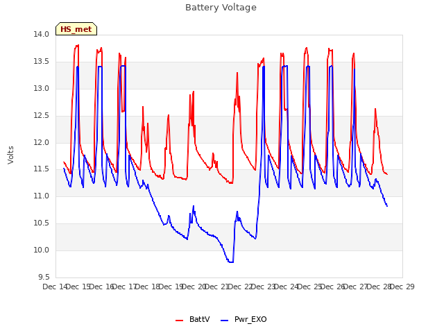 plot of Battery Voltage