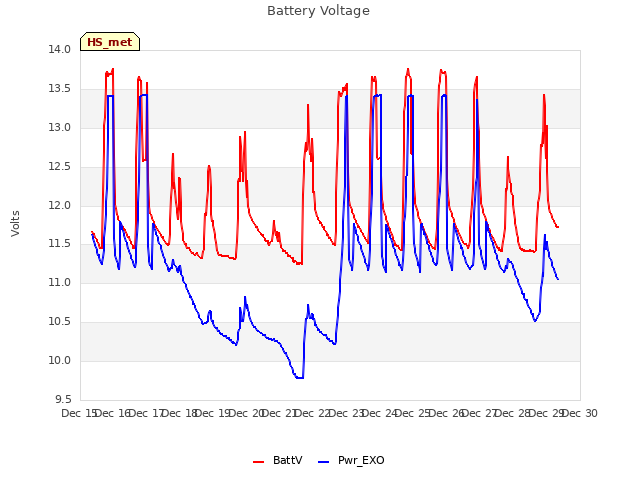 plot of Battery Voltage