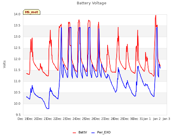 plot of Battery Voltage