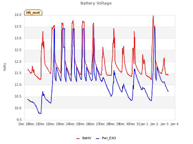 plot of Battery Voltage