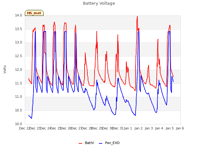 plot of Battery Voltage