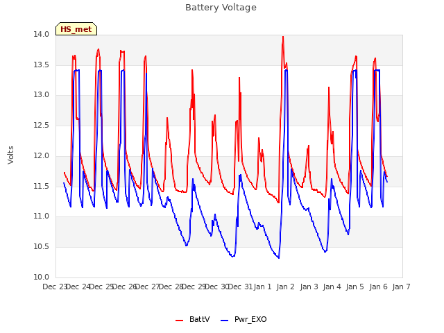 plot of Battery Voltage