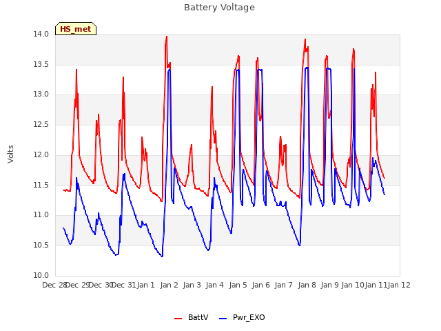 plot of Battery Voltage