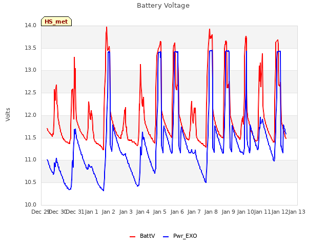 plot of Battery Voltage