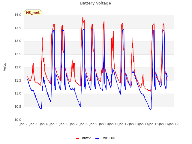 plot of Battery Voltage