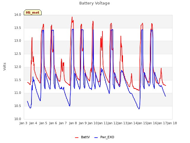 plot of Battery Voltage