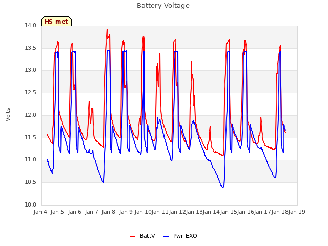 plot of Battery Voltage