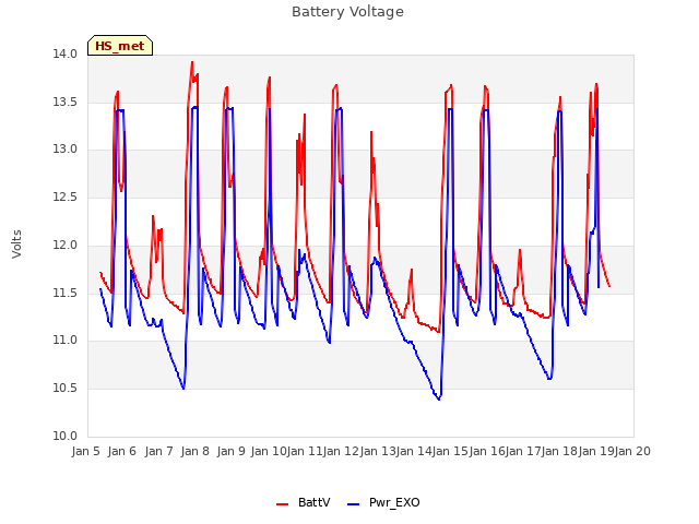 plot of Battery Voltage