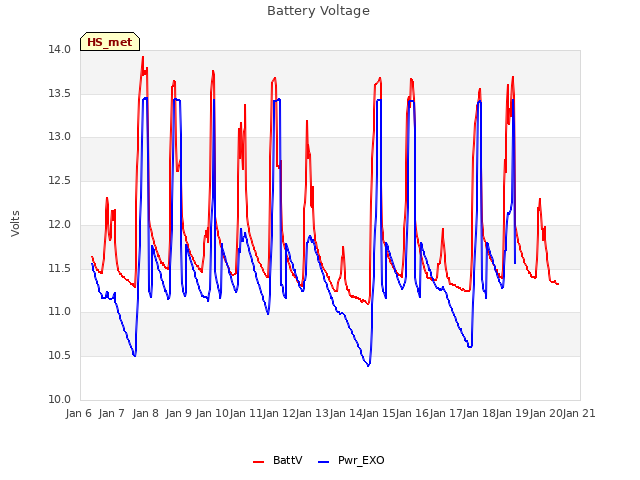 plot of Battery Voltage