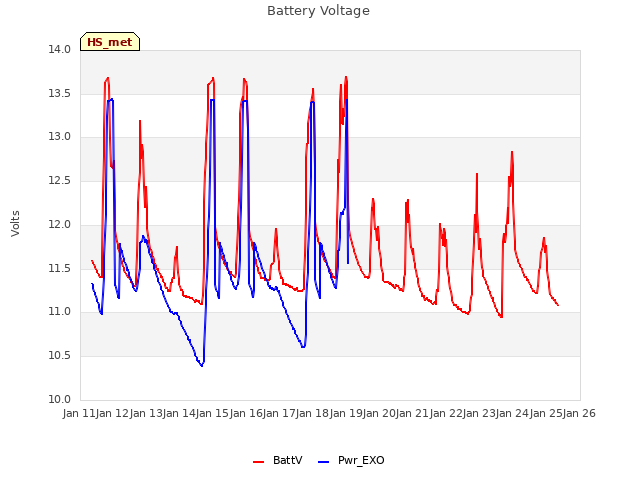 plot of Battery Voltage