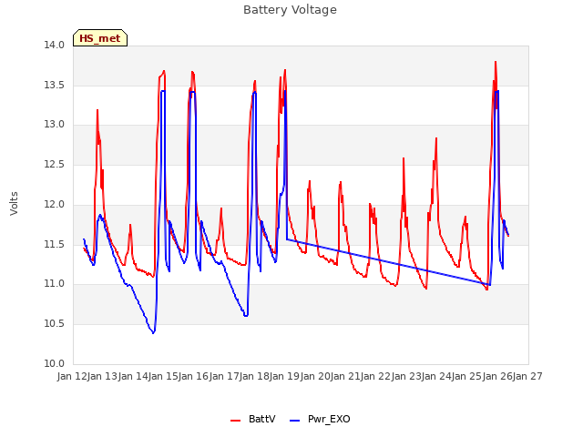 plot of Battery Voltage