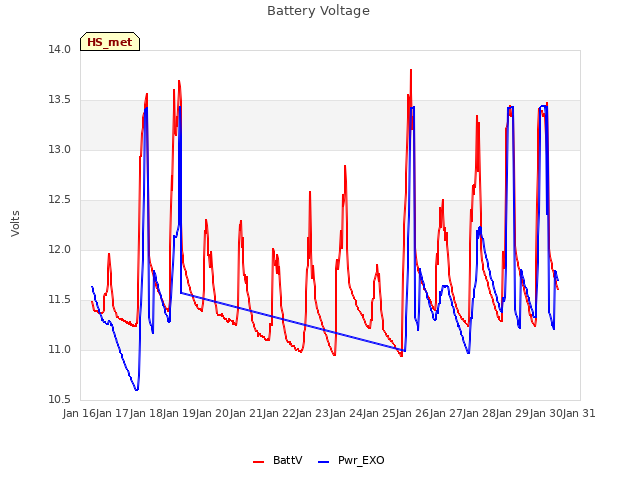 plot of Battery Voltage