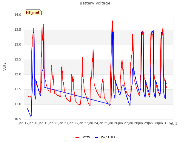 plot of Battery Voltage