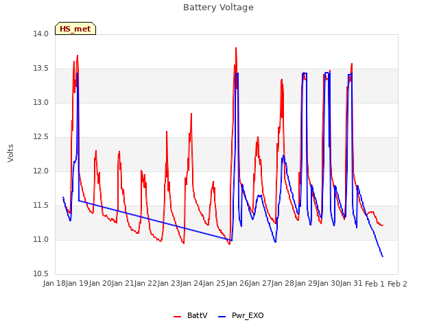 plot of Battery Voltage