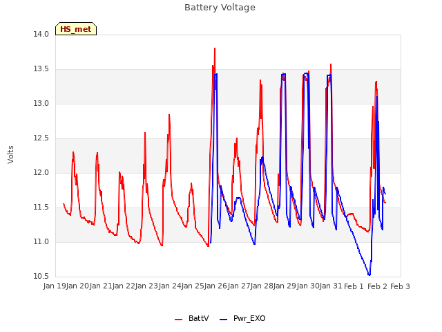 plot of Battery Voltage