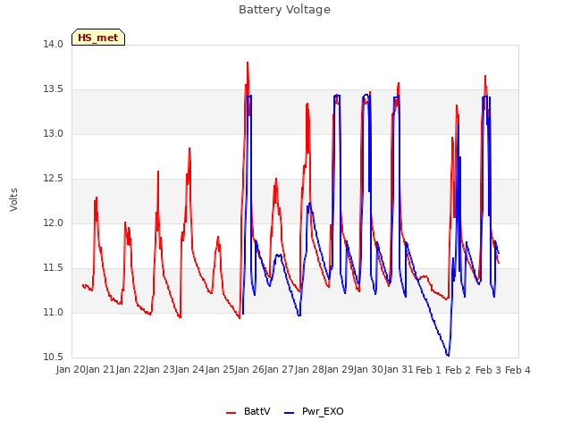 plot of Battery Voltage