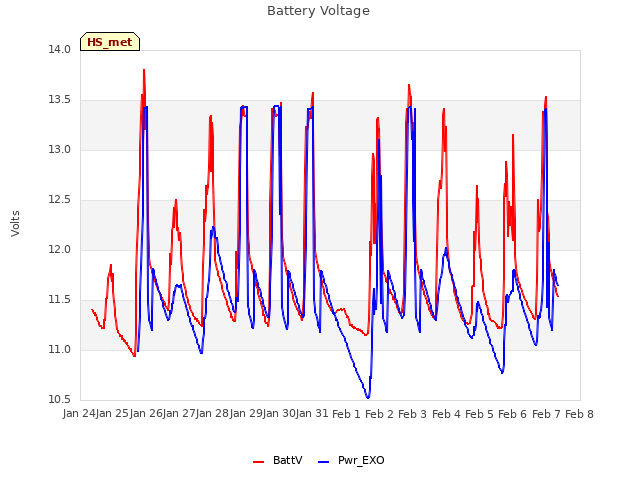 plot of Battery Voltage