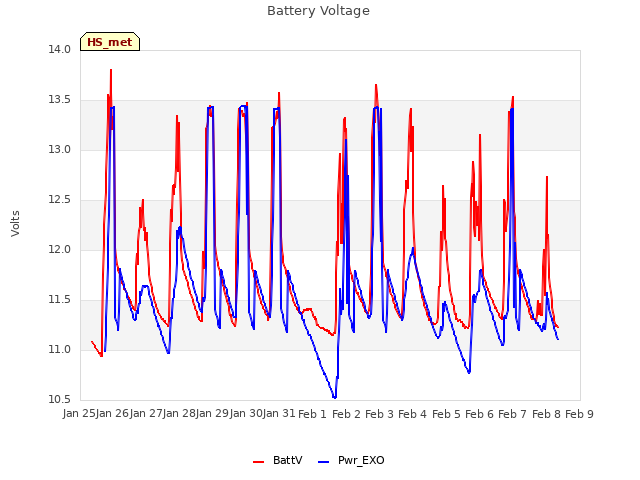 plot of Battery Voltage