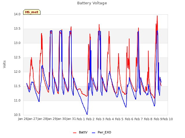 plot of Battery Voltage