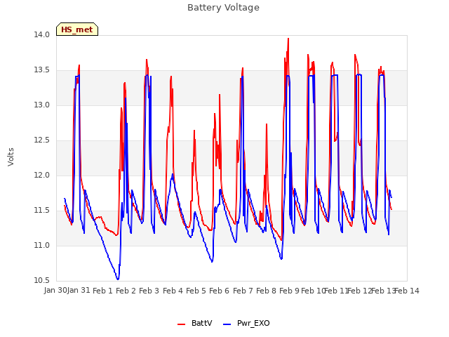 plot of Battery Voltage