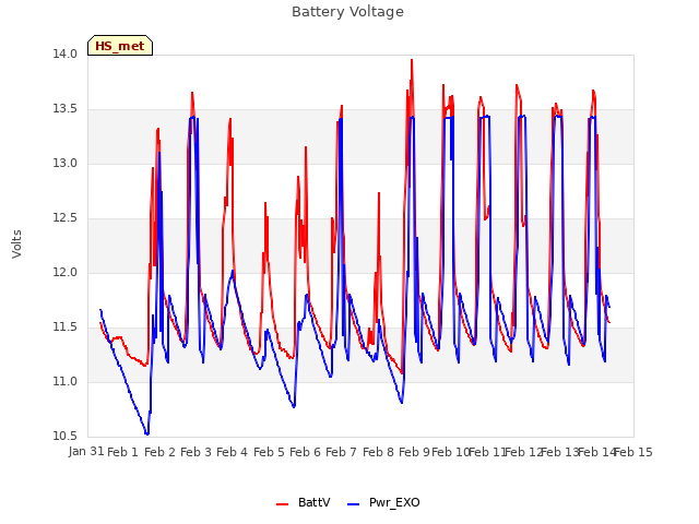 plot of Battery Voltage