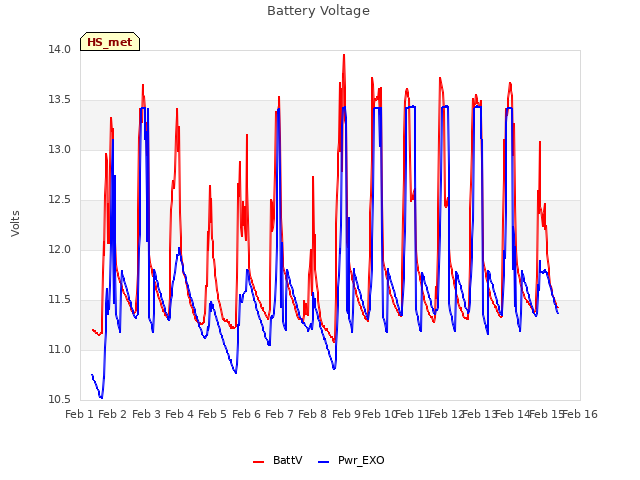 plot of Battery Voltage