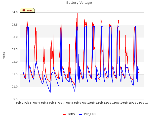 plot of Battery Voltage