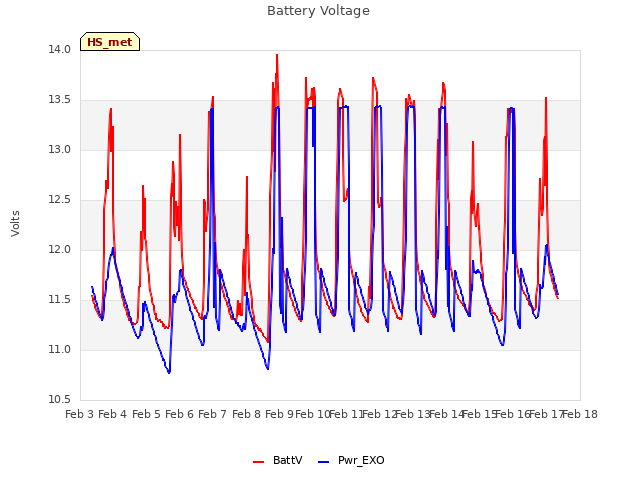 plot of Battery Voltage