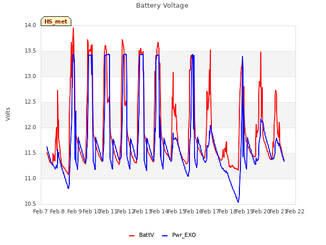 plot of Battery Voltage