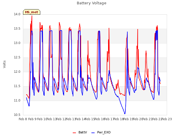 plot of Battery Voltage