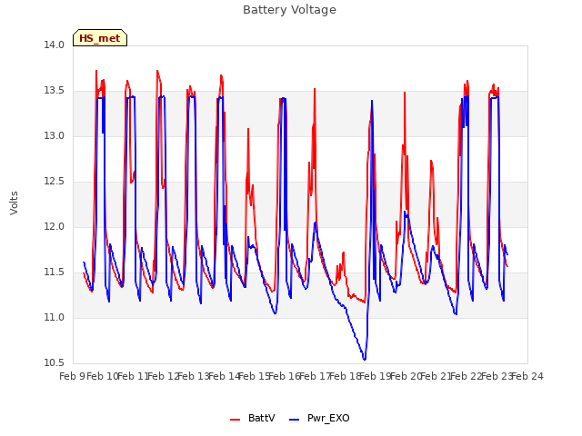 plot of Battery Voltage