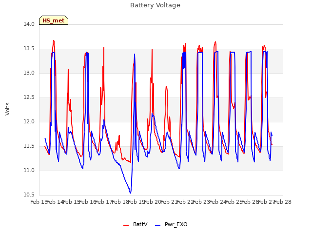 plot of Battery Voltage