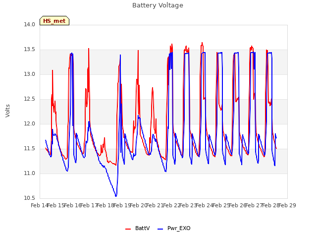 plot of Battery Voltage