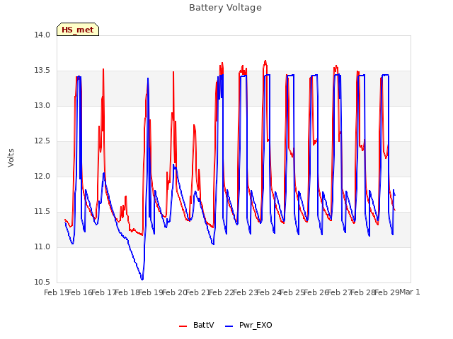 plot of Battery Voltage