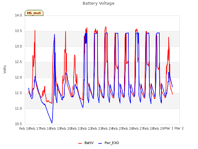 plot of Battery Voltage