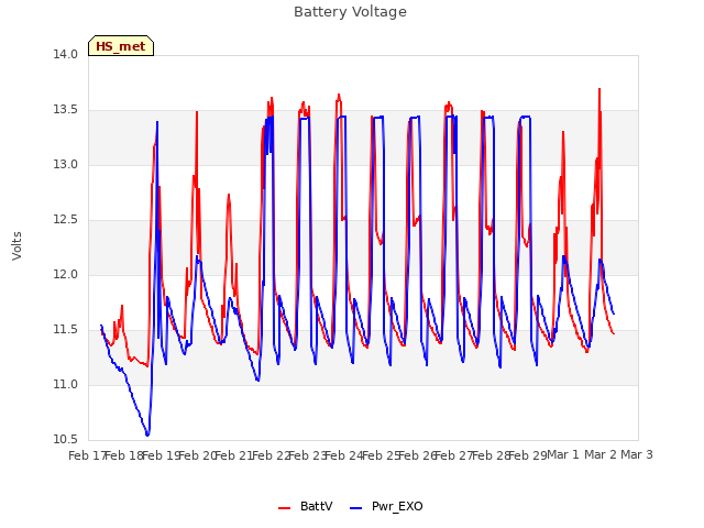 plot of Battery Voltage