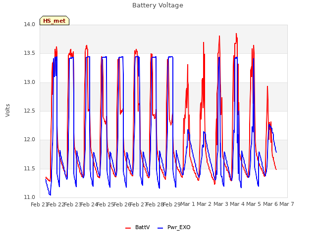 plot of Battery Voltage