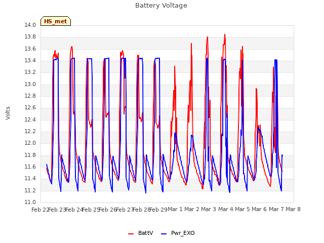 plot of Battery Voltage