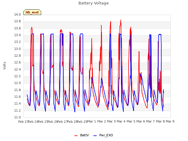 plot of Battery Voltage