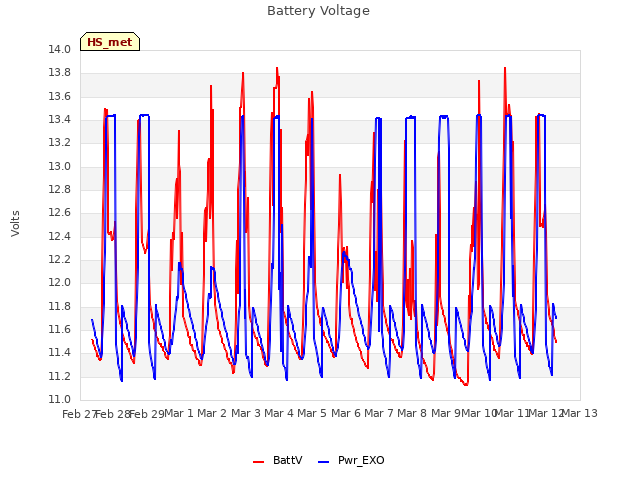 plot of Battery Voltage