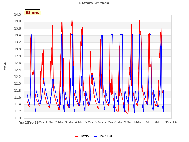 plot of Battery Voltage