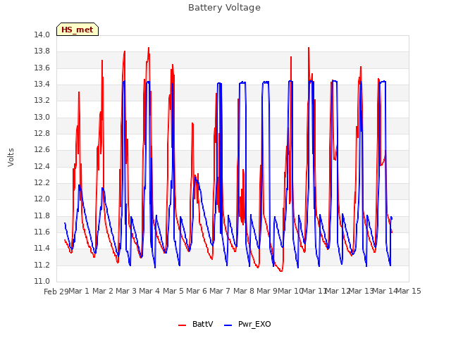 plot of Battery Voltage