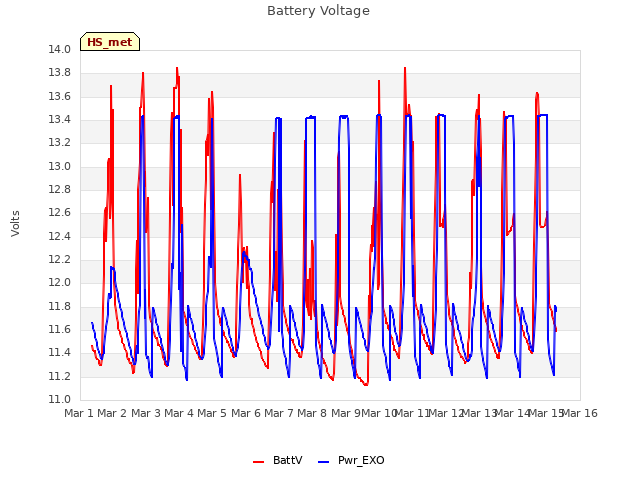 plot of Battery Voltage