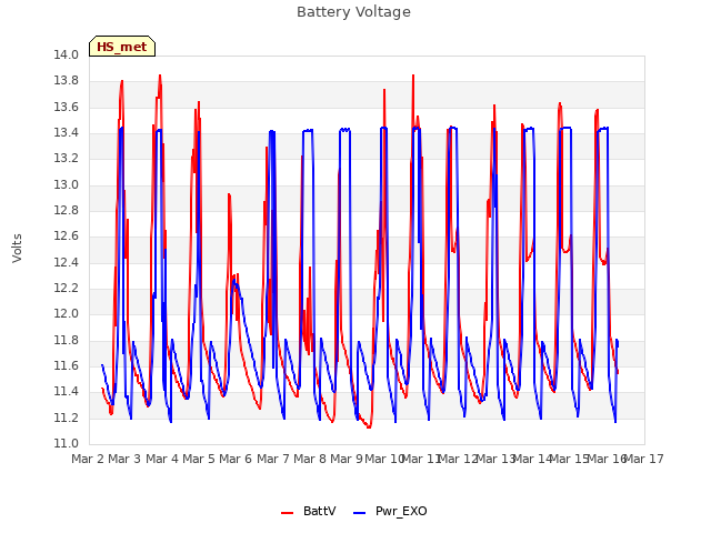 plot of Battery Voltage