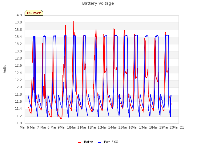 plot of Battery Voltage