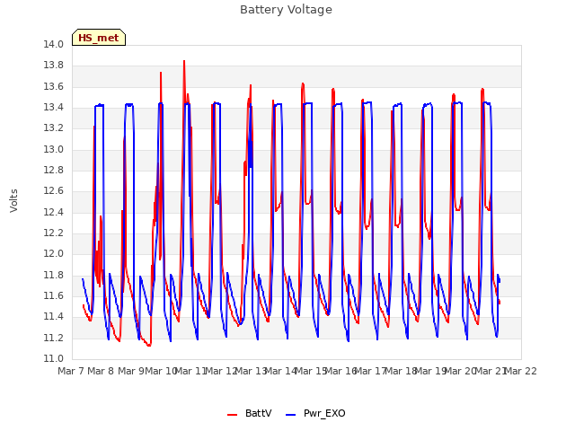 plot of Battery Voltage